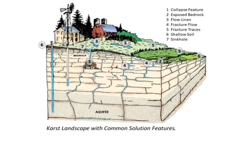 Karst Cross Section